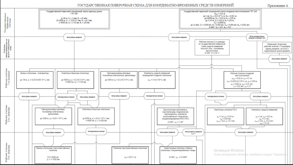 Утверждена новая поверочная схема для координатно-временных средств измерений