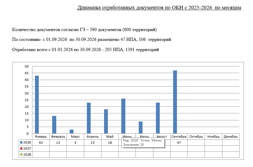📊 Работа с градостроительной документацией в цифрах: итоги сентября